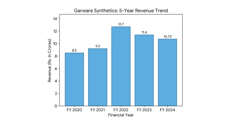 Revenue Chart